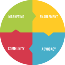 A cycle showing how marketing, enablement, advocacy, and community feed into each other